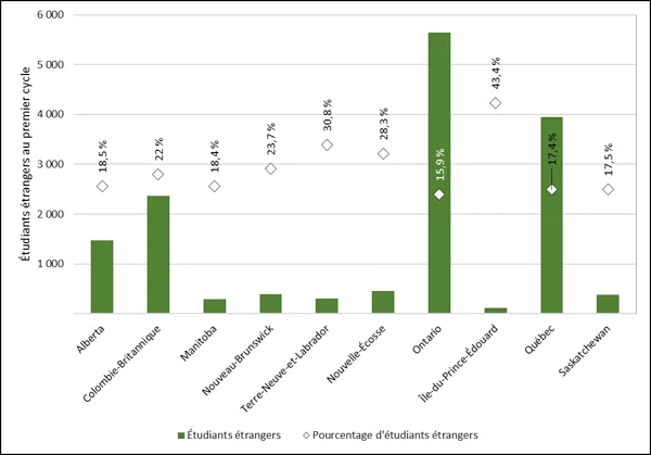 Graphique 3.3 – Inscriptions d’étudiants étrangers au premier cycle par province (2022, équivalents temps plein) 