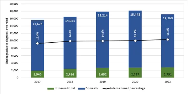 Chart 3.4 - Undergraduate degrees awarded to international students (2017-2022)
