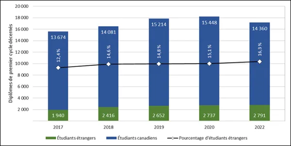 Graphique 3.4 ‒ Inscriptions d’étudiants étrangers aux cycles supérieurs (2017-2022) 