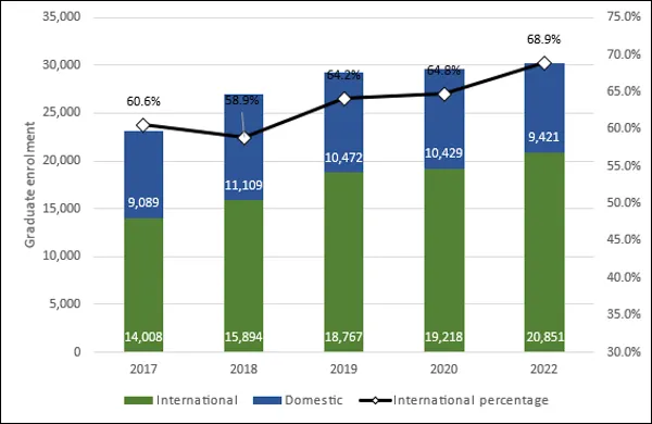 Chart 3.5 - International postgraduate student enrolment (2017-2022, full-time equivalent) 