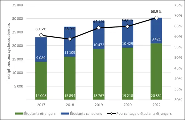 Graphique 3.5 ‒ Inscriptions d’étudiants étrangers aux cycles supérieurs (2017-2022, équivalents temps plein) 