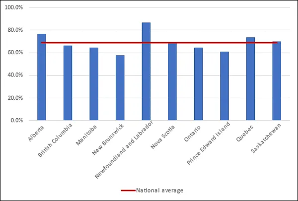 Chart 3.6 - International postgraduate student enrolment by province (2022, full-time equivalent)