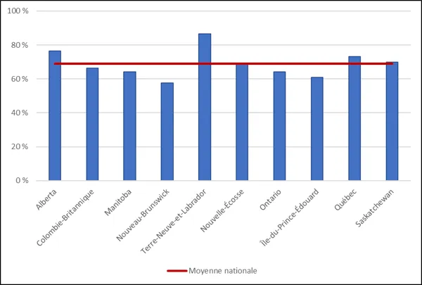 Graphique 3.6– Inscriptions d’étudiants étrangers aux cycles supérieurs par province  (2022, équivalents temps plein)