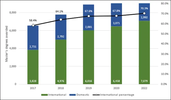 Chart 3.7 - Master’s degrees awarded to international students (2017-2022) 