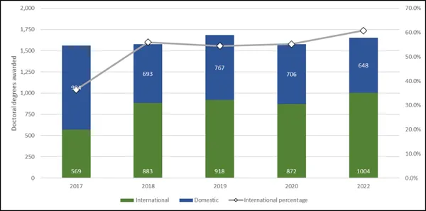 Chart 3.8 - Doctoral degrees awarded to international students (2017-2022)
