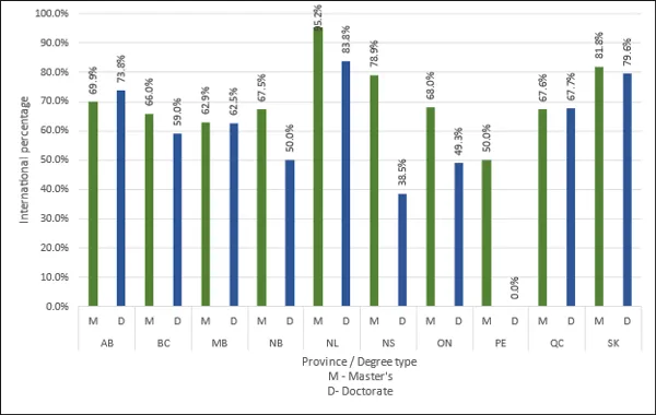Chart 3.9 - Postgraduate degrees awarded to international students by province (2022) 