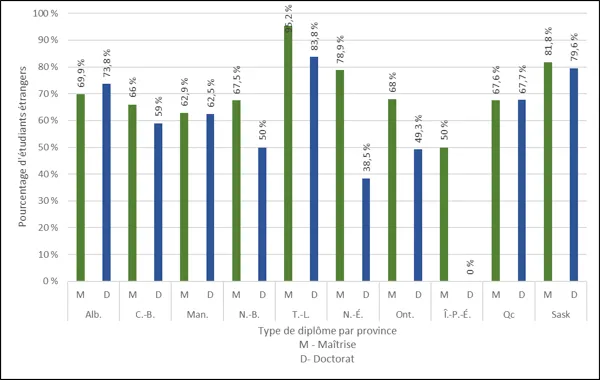 Graphique 3.9 - Diplômes de cycles supérieurs décernés à des étudiants étrangers par province (2022) 
