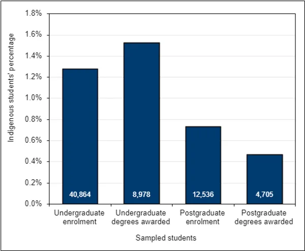 Chart 4.1 – Indigenous student undergraduate enrolment and degrees awarded (2022)