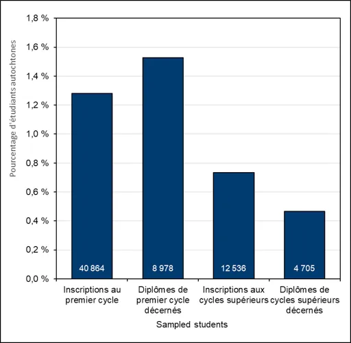 Graphique 4.1 - Inscriptions et diplomation d’étudiants autochtones au premier cycle (2020)