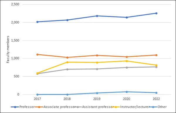 Chart 5.1 - Faculty members by position (2022, full-time equivalent) 