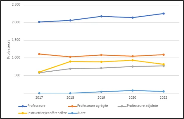 Graphique 5.1 – Membres du corps professoral par poste (2022, équivalents temps plein) 