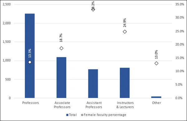 Chart 5.2 - Female-identified faculty members (2022, full-time equivalent)