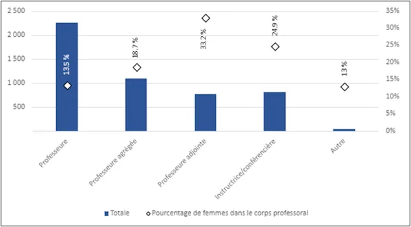 Graphique 5.2 – Membres du corps professoral s’identifiant comme des femmes (2022, équivalents temps plein) 