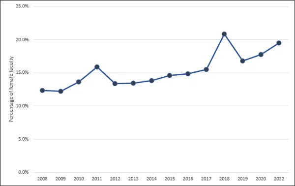 Chart 5.3 - Proportion of female-identified faculty members (2008-2022, full-time equivalent) 