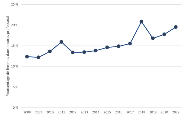 Graphique 5.3 – Proportion de membres du corps professoral s’identifiant comme des femmes (2008-2022, équivalents temps plein) 