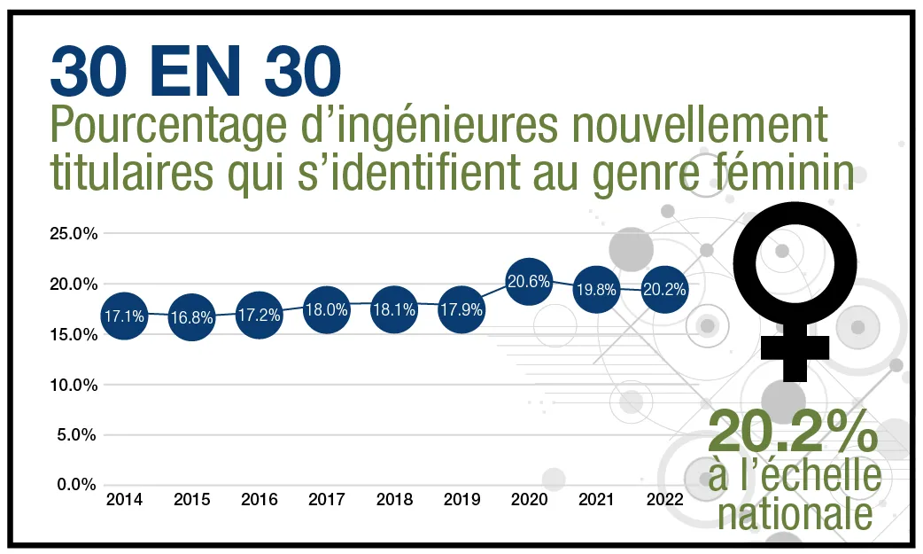 30 EN 30 Pourcentage d’ingénieures nouvellement titulaires qui s’identifient au genre féminin