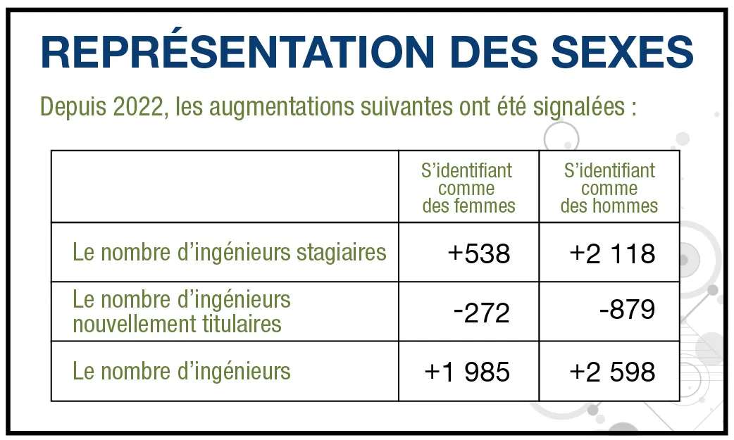 Représentation des sexes