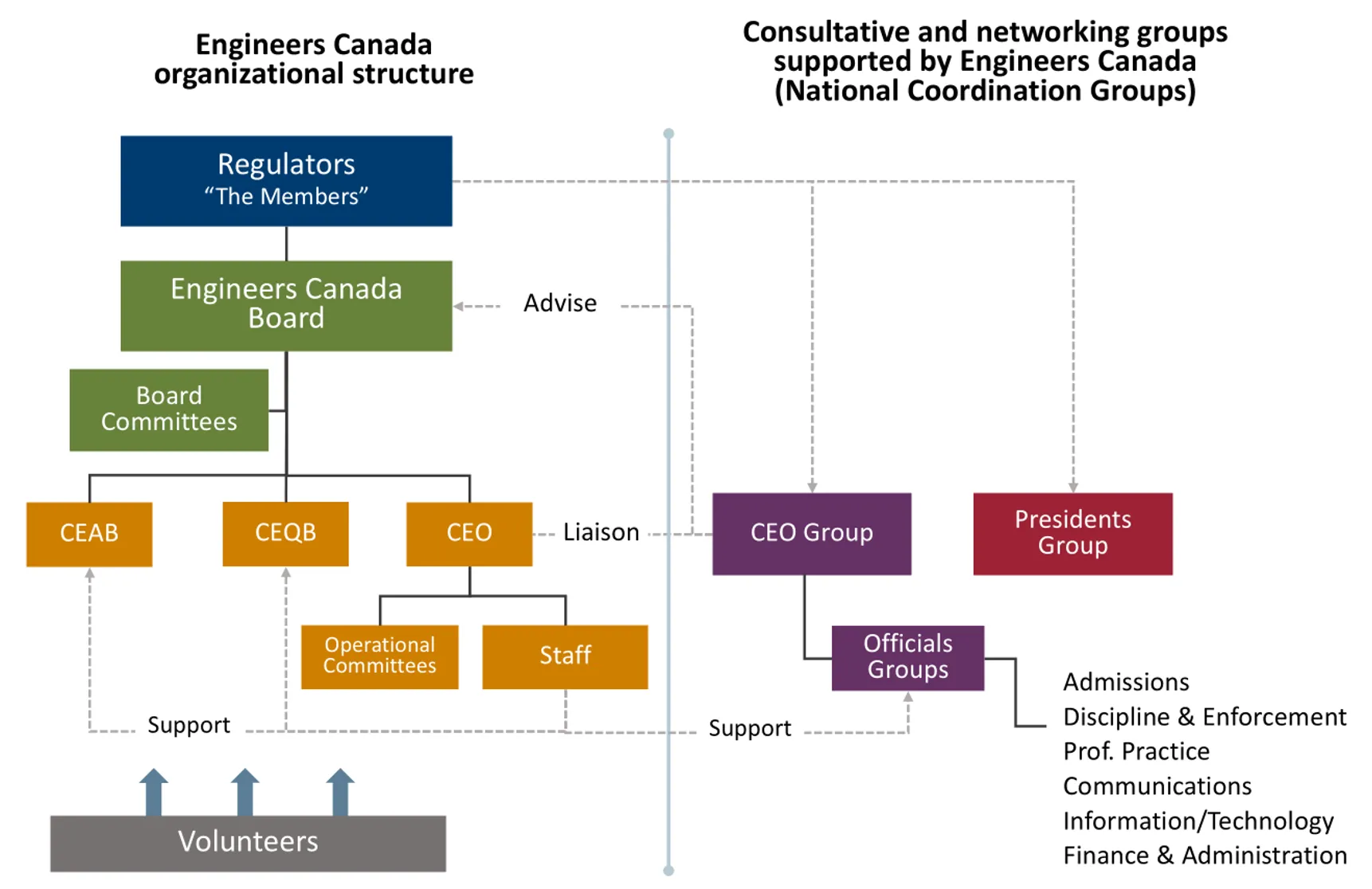 Organizational chart of Engineers Canada showing the governance hierarchy. On the left, Regulators (The Members) oversee the Engineers Canada Board, which manages the CEAB, CEQB, and CEO. The CEO oversees Operational Committees and Staff, all supported by Volunteers. On the right, National Coordination Groups—including the Presidents Group, CEO Group, and Officials Groups—provide advice and liaison support to the Board and CEO across functions like Admissions, Discipline, and Finance.