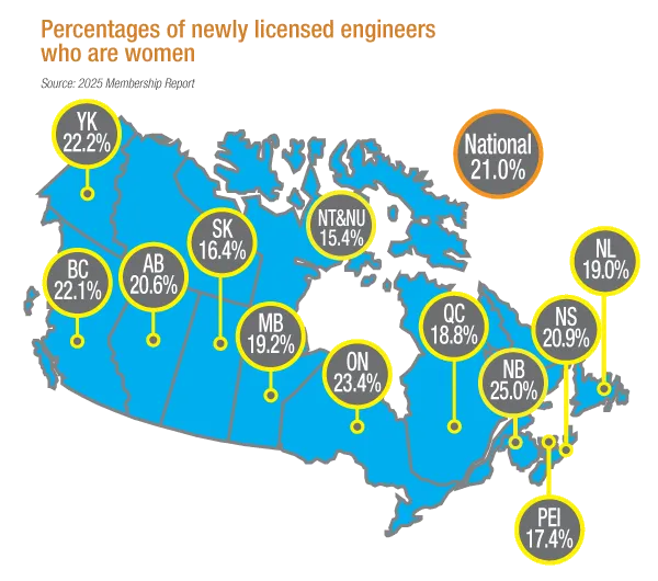 Percentages of newly licensed engineers who are women