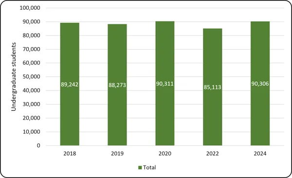 Chart 1.1 - Undergraduate enrolment (2018-2024, full-time equivalent): A vertical bar chart titled "Total" displaying the number of undergraduate students over five specific years. The y-axis represents undergraduate student enrollment from 0 to 100,000, and the x-axis displays the years 2018 (89,242 students), 2019 (88,273 students), 2020 (90,311 students), 2022 (85,113 students), and 2024 (90,306 students), showing a dip in 2022 followed by a recovery in 2024 to near-peak levels.