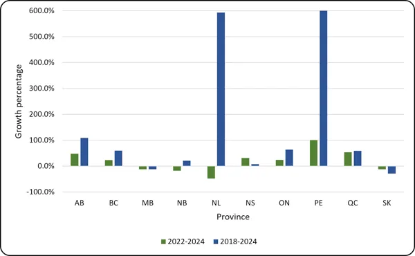 Chart 1.10 – Average growth in master’s degrees awarded by province (2022-2024, 2018-2024) Bar chart of growth percentages by province for 2022–2024 (green) and 2018–2024 (blue), from -100% to 600%. PE and NL show massive 2018–2024 growth near 600%, though NL declines (-48%) in 2022–2024 while PE grows 100%. AB shows strong growth (above 100% in 2018–2024). BC, ON, and QC grow moderately in both periods, while MB and SK show slight declines.