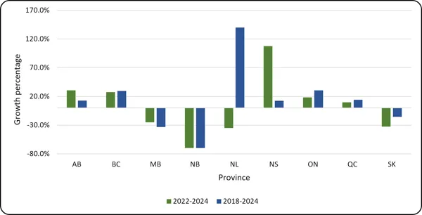 Chart 1.11 – Average growth in doctoral degrees awarded by province (2022-2024, 2018-2024) Bar chart of growth percentages by province for 2022–2024 (green) and 2018–2024 (blue), from -80% to 170%. NL shows a huge spike in 2018–2024 (140%) but declines in 2022–2024 (-35%). NS peaks at 107% in 2022–2024. AB, BC, ON, and QC show steady positive growth across both periods. NB shows the largest decline, dropping around -70% in both timeframes, while MB and SK show moderate declines.