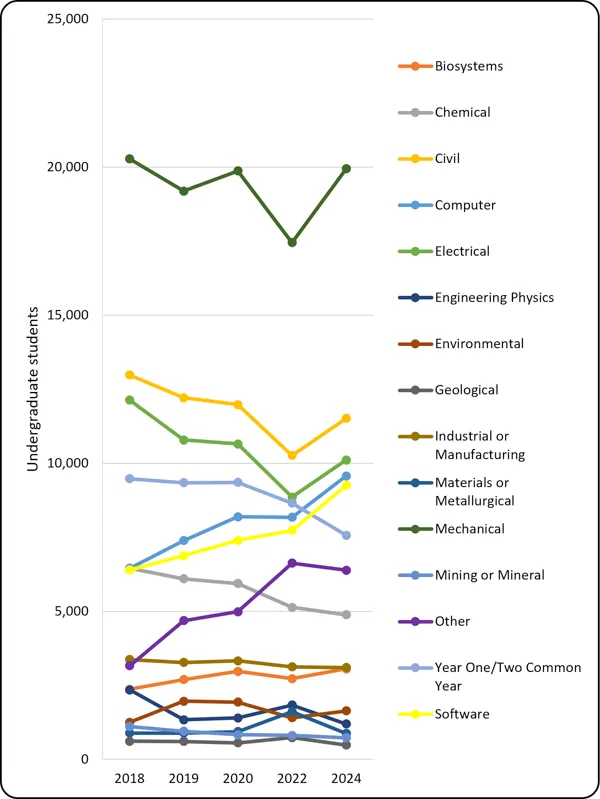 Chart 1.2 - Undergraduate enrolment by program (2018-2024, full-time equivalent): Line graph of undergraduate engineering enrollment by discipline from 2018 to 2024. The y-axis ranges from 0 to 25,000 students. Mechanical engineering remains the highest, fluctuating near 20,000 with a dip in 2022. Civil and Electrical follow, both trending down, while Computer and Software grow steadily. Remaining fields (Biosystems, Chemical, Physics, Environmental, Geological, Industrial, Materials, Mining, Other, and Com