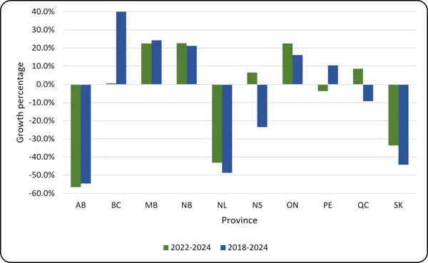 Chart 1.3 - Average growth in undergraduate enrolment by province (2018-2024, 2022-2024, full-time equivalent) Bar chart of growth percentages by province for 2022-2024 (green) and 2018-2024 (blue), with values ranging from -60% to 40%. BC shows the highest growth in 2018-24 (40%), while MB, NB, and ON consistently grow above 15%. Severe declines are shown in AB (dropping over 50%), NL (around -45%), and SK (around -35% to -44%). NS, PE, and QC show opposing trends between the two periods.