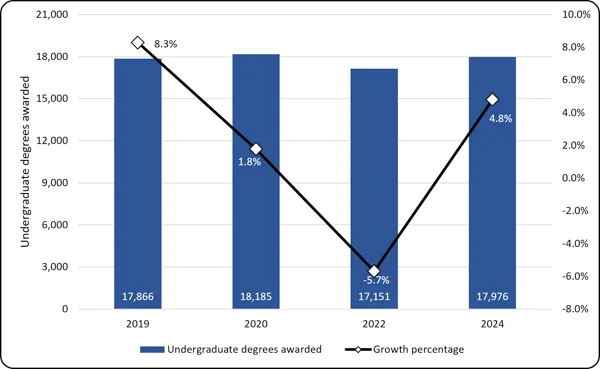 Chart 1.4 - Undergraduate degrees awarded (2018-2024) Dual-axis chart of undergraduate degrees awarded and growth rate over selected years. Blue bars (left axis, 0-21,000) show degrees awarded: 17,866 in 2019, 18,185 in 2020, 17,151 in 2022, and 17,976 in 2024. A black line (right axis, -8.0% to 10.0%) tracks growth percentage: 8.3% in 2019, 1.8% in 2020, dropping to -5.7% in 2022, before recovering to 4.8% in 2024.