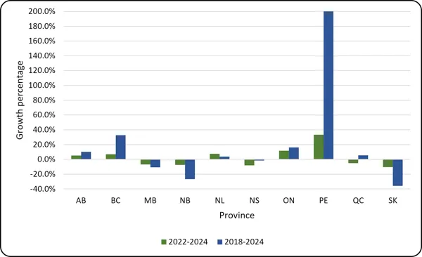 Chart 1.5 - Average growth in undergraduate degrees awarded by province (2022-2024, 2018-2024) Bar chart of growth percentages by province for 2022-2024 (green) and 2018-2024 (blue), with values from -40% to 200%. PE shows massive growth (33% in 2022-24; peaking at 200% in 2018-24). BC and ON show steady growth (up to 32.5% and 16.2%), while AB and NL stay slightly positive. SK shows the steepest decline (-35.6% in 2018-24). MB, NB, and NS remain mostly negative.