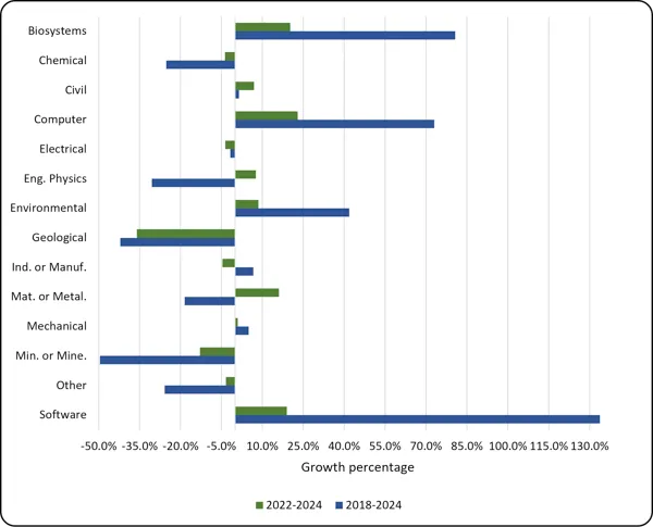 Chart 1.6 - Average growth in undergraduate degrees awarded by discipline (2022-2024, 2018-2024) Horizontal bar chart comparing growth percentages by engineering discipline for 2022–2024 (green) and 2018–2024 (blue), from -50% to 130%. Software and Biosystems show the highest growth in 2018–24 (about 134% and 81%), followed closely by Computer (73%) and Environmental (42%). The steepest declines over the same period occur in Mining (-50%), Geological (-42%), Engineering Physics (-29%), and Chemical (-25%). 