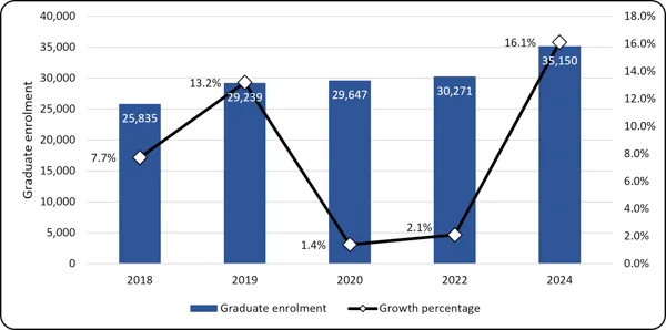 Chart 1.7 - Postgraduate student enrolment (2018-2024, full-time equivalent) Dual-axis chart showing graduate enrollment and growth rate over selected years from 2018 to 2024. Blue bars (left axis, 0 to 40,000) show enrollment steadily rising from 25,835 in 2018 to a peak of 35,150 in 2024. A black line (right axis, 0% to 18%) shows the growth rate fluctuating: starting at 7.7% in 2018, rising to 13.2% in 2019, dipping to 1.4% in 2020 and 2.1% in 2022, before surging to a peak of 16.1% in 2024.