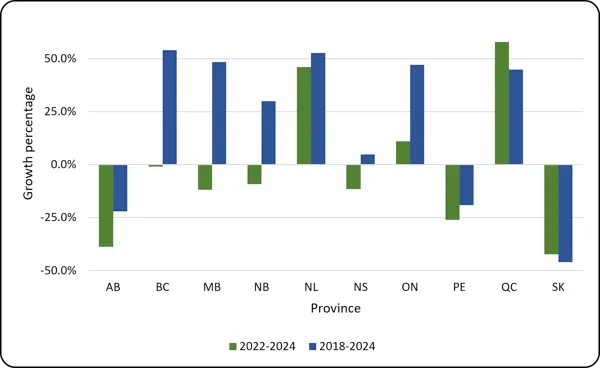 Chart 1.8 - Average rate of change in postgraduate student enrolment by province (2022-2024, 2018-2024, full-time equivalent)Bar chart comparing growth percentages by province for 2022–2024 (green) and 2018–2024 (blue), from -50% to over 50%. QC and NL show strong positive growth in both periods, peaking near 58% and 53% respectively. BC, MB, NB, and ON show high growth in 2018–2024 but slow down or decline in 2022–2024. AB, PE, and SK experience persistent declines across both periods, with SK dropping the