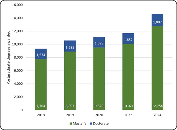 Chart 1.9 - Postgraduate degrees awarded (2018-2024) Stacked bar chart showing postgraduate degrees awarded from 2018 to 2024, split into Master's (green) and Doctorate (blue) levels. Total degrees rise consistently each year. Master's degrees grow steadily from 7,764 (2018) to 12,754 (2024). Doctorate degrees remain smaller, fluctuating slightly from 1,574 in 2018, peaking at 1,685 in 2019, dropping to 1,578 (2020) and 1,652 (2022), before reaching a high of 1,887 in 2024.