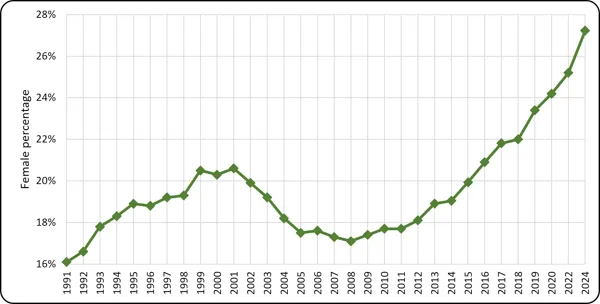 Chart 2.1 – Female-identified undergraduate enrolment (1991-2024, full-time equivalent) Line graph showing the percentage of female undergraduate students from 1991 to 2024. The y-axis ranges from 16% to 28%. The female percentage starts at 16.1% in 1991, rises to a peak of 20.6% in 2001, and then declines to a low of 17.1% in 2008. From 2008 onward, it shows steady and rapid growth, reaching 22.0% in 2018, 24.2% in 2020, and peaking at 27.2% in 2024.