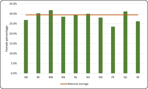 Chart 2.10 - Female-identified postgraduate student enrolment by province (2024, full-time equivalent) Bar chart comparing the percentage of female graduate students by province. The y-axis ranges from 0.0% to 35.0%. Green bars represent provincial percentages, while a solid orange line marks the "National average" at 29.4%. Manitoba (MB), Quebec (QC), British Columbia (BC), and Nova Scotia (NS) exceed this national average, with MB peaking at approximately 31.8%. Prince Edward Island (PE) has the lowest fe