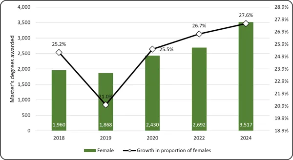 Chart 2.11 - Proportion of master’s degrees awarded to female-identified students (2018-2024) Dual-axis chart of female Master's degrees awarded in engineering from 2018 to 2024. Green bars (left axis, 0 to 4,000) show female graduates dip slightly from 1,960 in 2018 to 1,868 in 2019, before climbing to a peak of 3,517 in 2024. A black line (right axis, 18.9% to 28.9%) tracks the female proportion, which falls from 25.2% in 2018 to 21.0% in 2019, then rises steadily to peak at 27.6% in 2024.