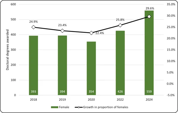 Chart 2.12 – Proportion of doctoral degrees awarded to female-identified students (2018-2024) Dual-axis chart of female Master's degrees awarded in engineering from 2018 to 2024. Green bars (left axis, 0 to 4,000) show female graduates dip slightly from 1,960 in 2018 to 1,868 in 2019, before climbing to a peak of 3,517 in 2024. A black line (right axis, 18.9% to 28.9%) tracks the female proportion, which falls from 25.2% in 2018 to 21.0% in 2019, then rises steadily to peak at 27.6% in 2024.