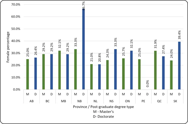 Chart 2.13 - Postgraduate degrees awarded to female-identified students by province (2024) Bar chart comparing the percentage of female postgraduate engineering degrees awarded by province and degree type, split into Master's (M, green) and Doctorate (D, blue) levels. The y-axis ranges from 0.0% to 70.0%. NB has the highest doctorate percentage at 66.7%, while PE shows 0.0% for doctorate level. QC (31.9%), NB (33.3%), and MB (32.1%) show the highest Master's rates, while NL has the lowest rates for both Mas
