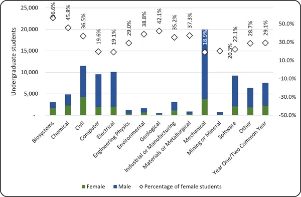 Chart 2.2 – Female-identified undergraduate enrolment by discipline (2024, full-time equivalent) Dual-axis chart of undergraduate enrollment by discipline and gender. Stacked bars (left axis, 0 to 25,000) show female (green) and male (blue) student numbers, with Mechanical being the largest. Diamonds (right axis, -50% to 50%) show the percentage of female students. Biosystems (56.6%) and Chemical (45.8%) have the highest female representation, while Mechanical (18.9%), Electrical (19.1%), and Computer (19.6