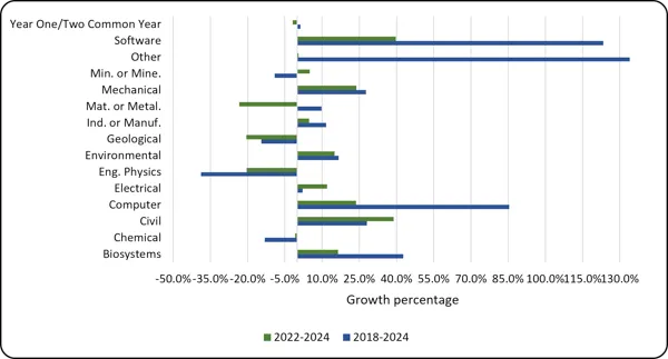 Chart 2.3 - Average growth in female-identified undergraduate enrolment by discipline (2022-2024, 2018-2024, full-time equivalent) Horizontal bar chart comparing female undergraduate growth percentages by engineering discipline for 2022–2024 (green) and 2018–2024 (blue), from -50% to 130%. The "Other" category and Software show the highest growth in 2018–2024 (around 134% and 123%), followed by Computer (85%). The steepest declines over 2018–2024 are in Engineering Physics (-39%), Chemical (-14%), and Geolo