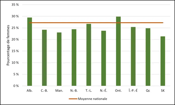 Chart 2.4 - Female-identified undergraduate student enrolment by province (2024, full-time equivalent) Bar chart comparing the percentage of female undergraduate students by Canadian province. The y-axis ranges from 0% to 35%. Green bars show provincial percentages, while an orange line highlights the "Moyenne nationale" (national average) at approximately 27.2%. Only Ontario (Ont.) and Alberta (Alb.) exceed the national average, peaking near 30% and 29.5%. Newfoundland and Labrador (T.-L.) sits just below,