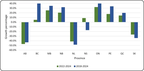 Chart 2.5 - Average growth in female-identified undergraduate student enrolment by province (2022-2024, 2018-2024, full-time equivalent) Bar chart comparing growth percentages of female undergraduate students by province for 2022–2024 (green) and 2018–2024 (blue), from -60% to 40%. BC and ON show the highest growth in 2018–2024 (both near 40%), while MB, NB, and PE consistently grow above 15% across both periods. Significant declines occur in AB (dropping past -40%), NL (around -48%), and SK (down to -34%).
