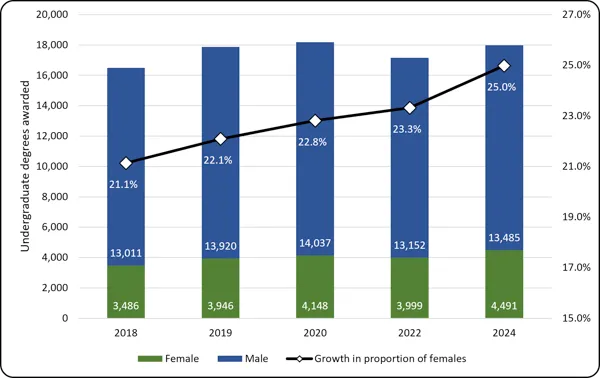 Chart 2.6 - Undergraduate degrees awarded to female-identified students (2018-2024) Dual-axis stacked bar chart of undergraduate engineering degrees awarded by gender from 2018 to 2024. Stacked bars (left axis, 0 to 20,000) represent male (blue) and female (green) graduates, with female graduates rising from 3,486 to 4,491. A black line (right axis, 15.0% to 27.0%) tracks the steady growth in the proportion of female graduates, rising from 21.1% in 2018 to 25.0% in 2024.