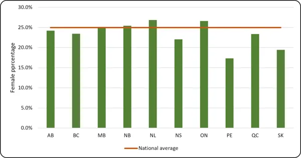 Chart 2.7 - Undergraduate degrees awarded to female-identified students by province (2024) Bar chart comparing the percentage of female engineering graduates by province. The y-axis displays percentages from 0.0% to 30.0%. Green bars show provincial rates, while a solid orange line marks the "National average" at 25.0%. Newfoundland and Labrador (NL), Ontario (ON), and New Brunswick (NB) exceed this national average, with NL peaking near 26.8%. Prince Edward Island (PE) and Saskatchewan (SK) show the lowest