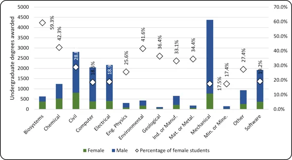 Chart 2.8 - Undergraduate degrees awarded to female-identified students by discipline (2024) Dual-axis chart of undergraduate engineering degrees awarded by discipline and gender. Stacked bars (left axis, 0 to 5,000) display female (green) and male (blue) graduates, with Mechanical being the largest total. Diamonds (right axis, 0.0% to 70.0%) display the percentage of female graduates. Biosystems (59.3%), Chemical (42.3%), and Environmental (41.6%) show the highest female representation, while Mining (17.4%