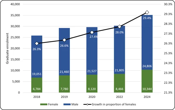 Chart 2.9 - Female-identified postgraduate student enrolment (2018-2024, full-time equivalent) Dual-axis stacked bar chart of graduate engineering enrollment by gender from 2018 to 2024. Stacked bars (left axis, 0 to 40,000) represent male (blue) and female (green) students, with female enrollment rising from 6,784 to 10,344. A black line (right axis, 21.3% to 30.3%) tracks the steady growth in the proportion of female students, which rises from 26.3% in 2018 to 29.4% in 2024.