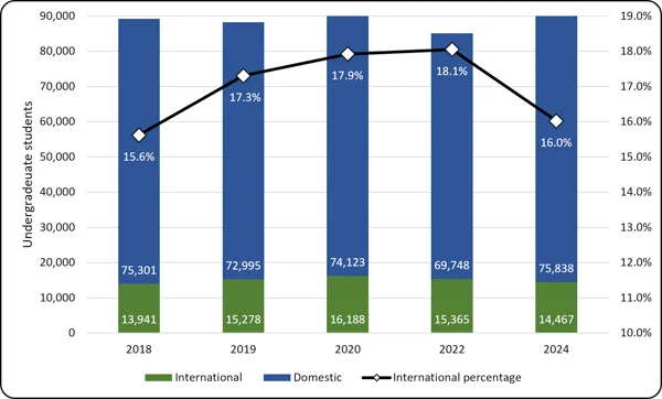 Chart 3.1 - International undergraduate enrolment (2018-2024, full-time equivalent) Dual-axis stacked bar chart of undergraduate students from 2018 to 2024, divided into international (green) and domestic (blue) students. Stacked bars (left axis, 0 to 90,000) show domestic students fluctuating around 75,000 and international students peaking at 16,188 in 2020. A black line (right axis, 10.0% to 19.0%) tracks the international student percentage, which rises from 15.6% in 2018 to a peak of 18.1% in 2022, bef