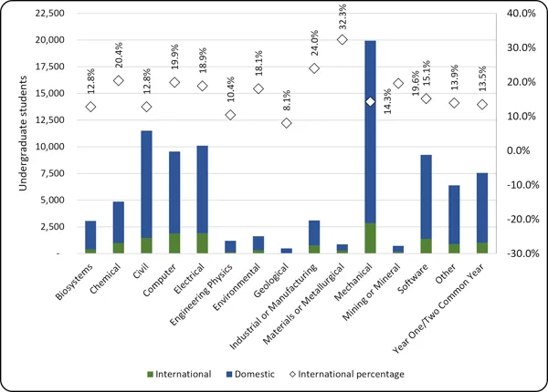 Chart 3.2 - International undergraduate enrolment by discipline (2024, full-time equivalent) Dual-axis chart of undergraduate enrollment by engineering discipline and residency. Stacked bars (left axis, 0 to 22,500) show international (green) and domestic (blue) students, with Mechanical being the largest total. Diamonds (right axis, -30.0% to 40.0%) show the international percentage. Materials or Metallurgical (32.3%) and Industrial or Manufacturing (24.0%) have the highest international representation, wh