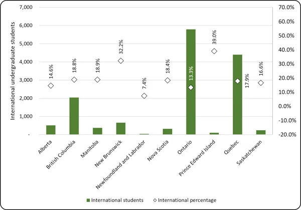 Chart 3.3 - International undergraduate enrolment by province (2024, full-time equivalent) Dual-axis chart of international undergraduate student enrollment by province. Green bars (left axis, 0 to 7,000) show international student numbers, with Ontario (approx. 5,800) and Quebec (approx. 4,400) having the highest counts. Diamonds (right axis, -20.0% to 70.0%) show the international percentage. Prince Edward Island (39.0%) and New Brunswick (32.2%) have the highest proportions of international students, whi